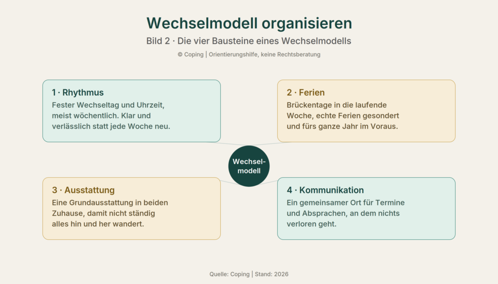 Infografik Wechselmodell organisieren: Die vier Bausteine als Kreis oder Viererblock: Rhythmus, Ferien, Ausstattung, Kommunikation. Merkbild, das den ganzen Beitrag zusammenfasst.