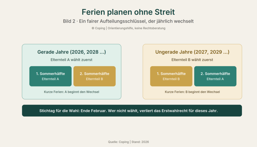 Infografik: Ein fairer Aufteilungsschlüssel für die Sommerferien, dargestellt als Wechsel des Erstwahlrechts von Jahr zu Jahr für Ferien planen nach Trennung