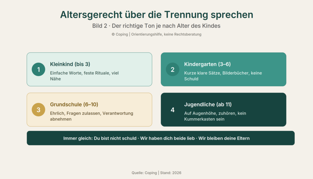 Infografik über die Trennung sprechen: Die Kernbotschaften und der passende Ton je nach Alter (Kleinkind, Kindergarten, Grundschule, Jugendliche).