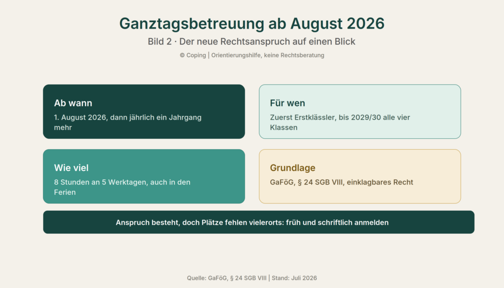 Infografik: Die Eckdaten der Ganztagsbetreuung auf einen Blick: ab wann, für wen, wie viele Stunden, Rechtsgrundlage.