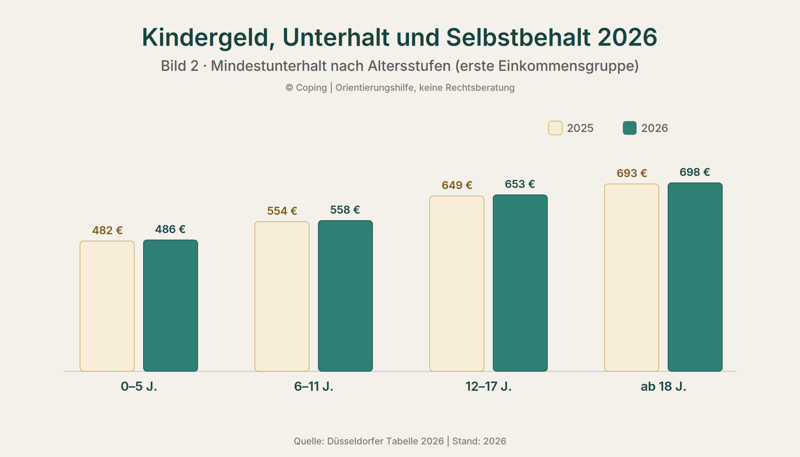 Vier Altersstufen, jeweils 2025 gegen 2026 nebeneinander. Untertitel: Mindestunterhalt nach Altersstufen, erste Einkommensgruppe.
