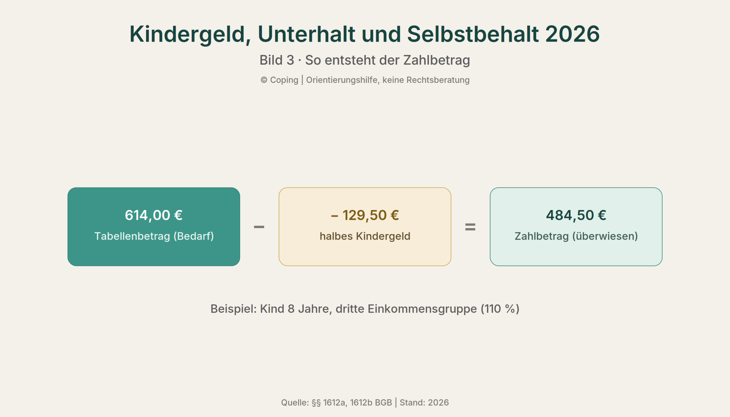 Die Rechenkette Unterhalt 2026 in drei Kästchen: Tabellenbetrag, minus halbes Kindergeld, Zahlbetrag. Löst das häufigste Missverständnis in Sekunden auf.