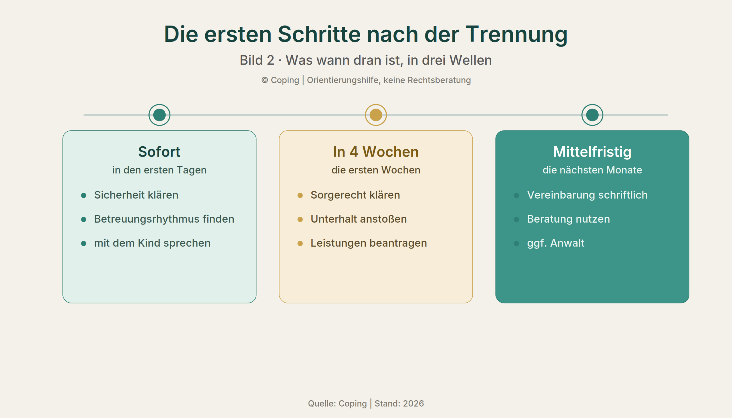 Drei Wellen erste Schritte nach der Trennung als Zeitstrahl. Sofort, in 4 Wochen, mittelfristig, mit je zwei bis drei Stichworten pro Welle.
