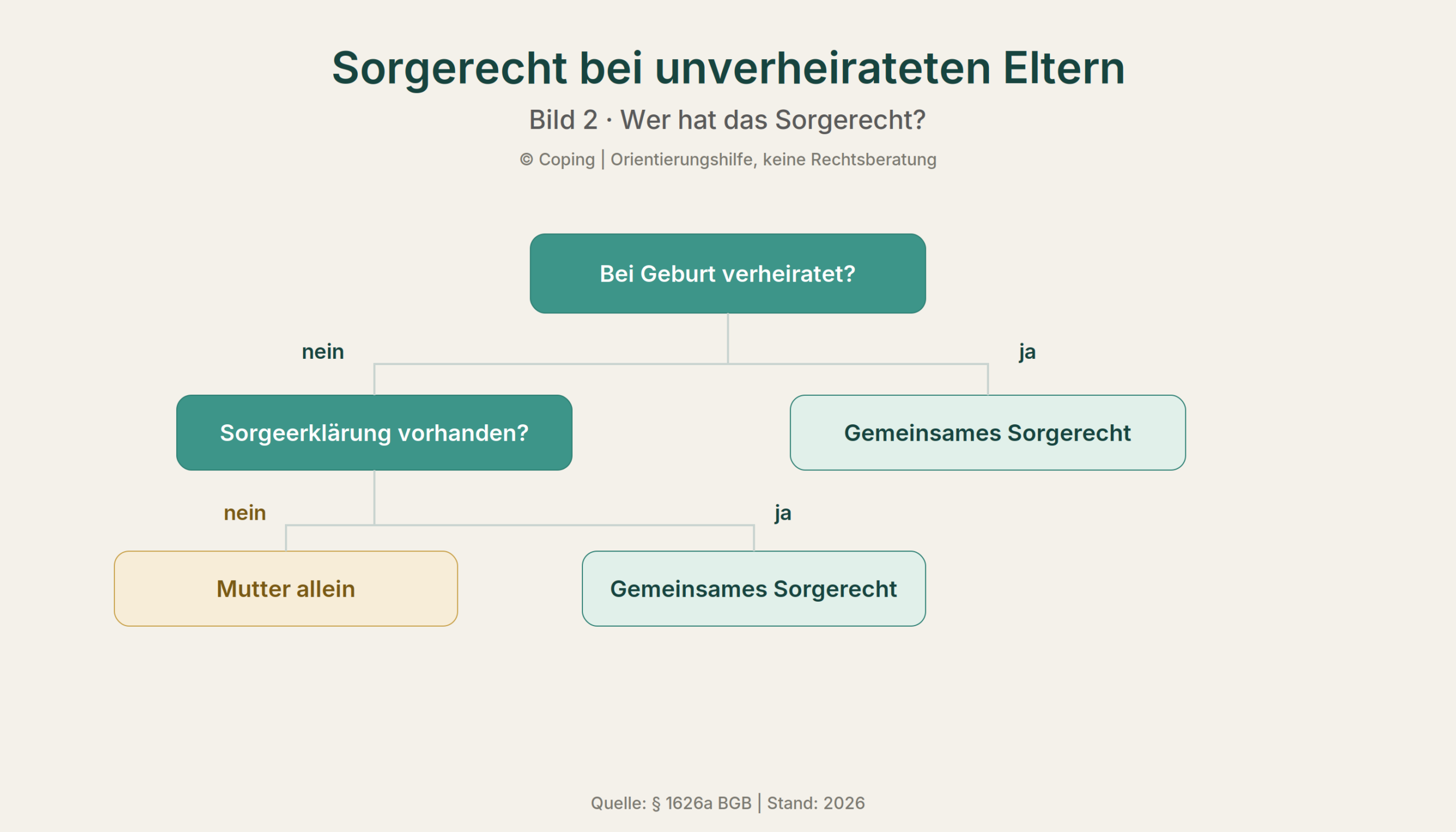 Entscheidungsbaum: Wart ihr bei der Geburt verheiratet? Ja, gemeinsames Sorgerecht. Nein, gibt es eine Sorgeerklärung? Ja, gemeinsam. Nein, Mutter allein.