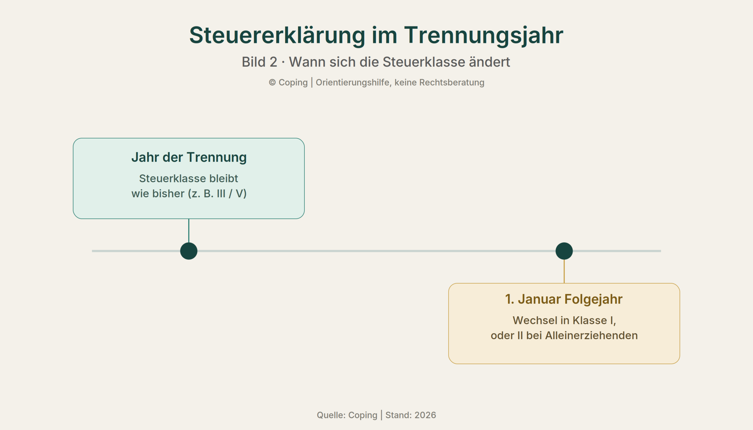 Steuererklärung im Trennungsjahr: Trennung im laufenden Jahr, Steuerklasse bleibt. 1. Januar Folgejahr, Wechsel in Klasse I oder II.